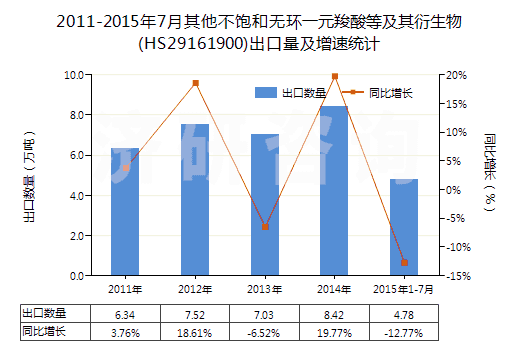 2011-2015年7月其他不飽和無環(huán)一元羧酸等及其衍生物(HS29161900)出口量及增速統(tǒng)計